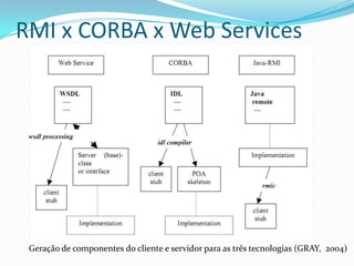 RMI x CORBA x Web ServicesGeração de componentes do cliente e servidor para as três tecnologias (GRAY,  2004)
