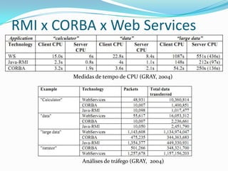 RMI x CORBA x Web ServicesMedidas de tempo de CPU (GRAY, 2004)Análises de tráfego (GRAY,  2004)