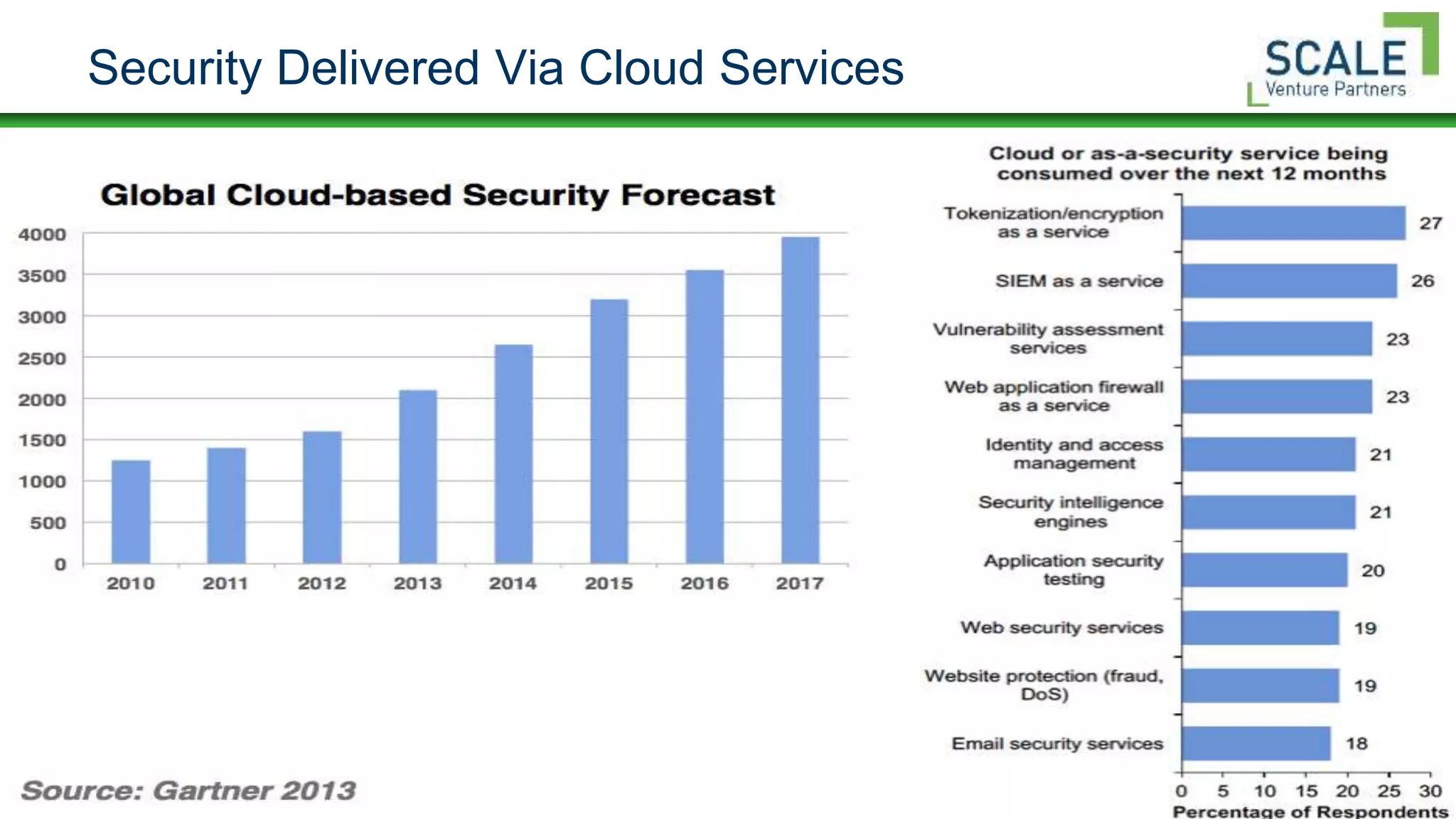 17
Security Delivered Via Cloud Services
 