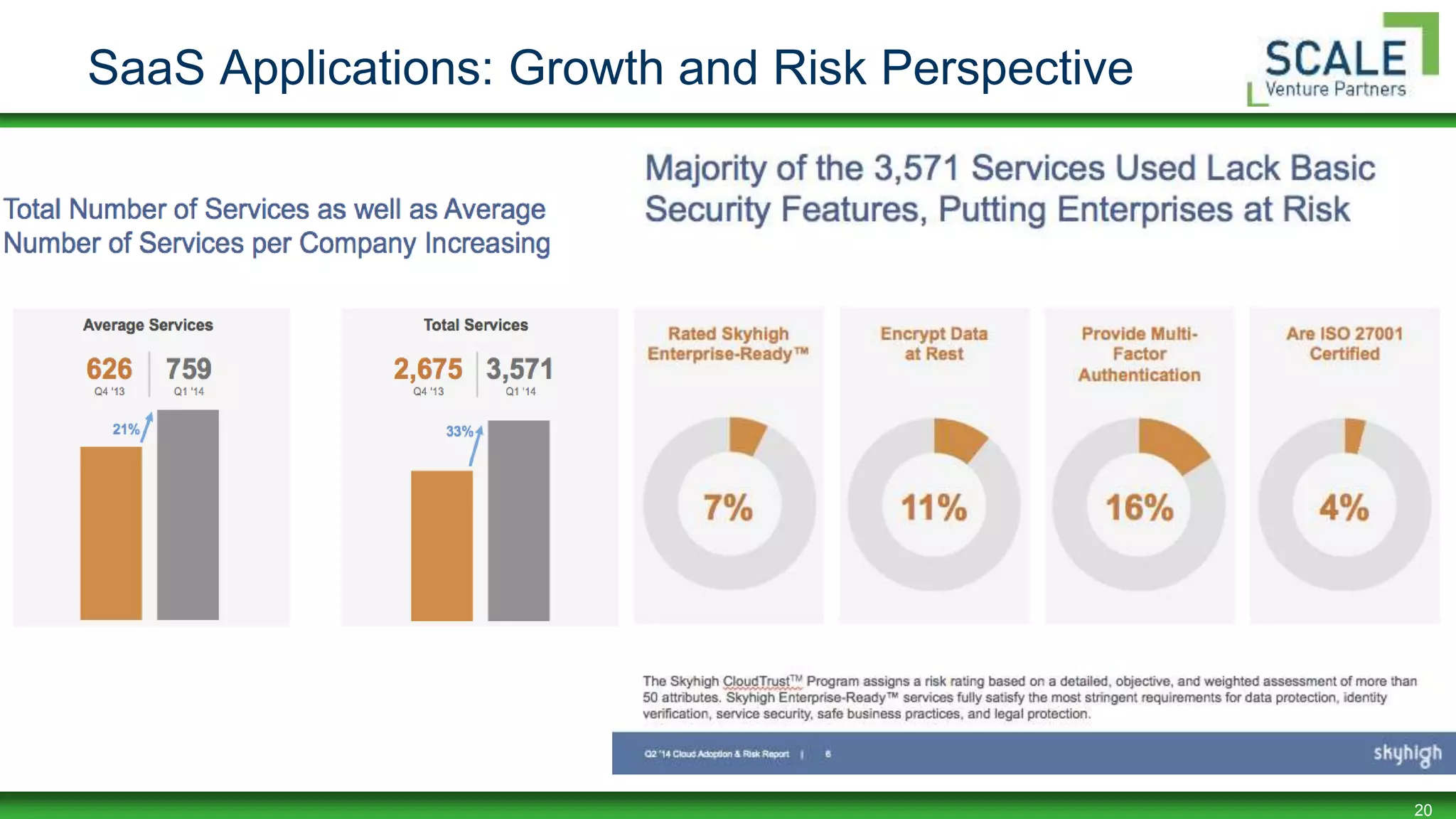 20
SaaS Applications: Growth and Risk Perspective
 