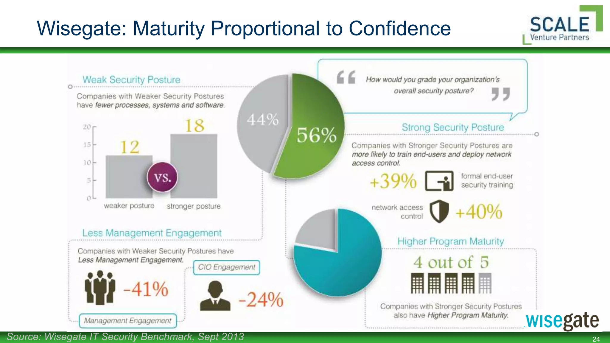 24
Wisegate: Maturity Proportional to Confidence
Source: Wisegate IT Security Benchmark, Sept 2013
 