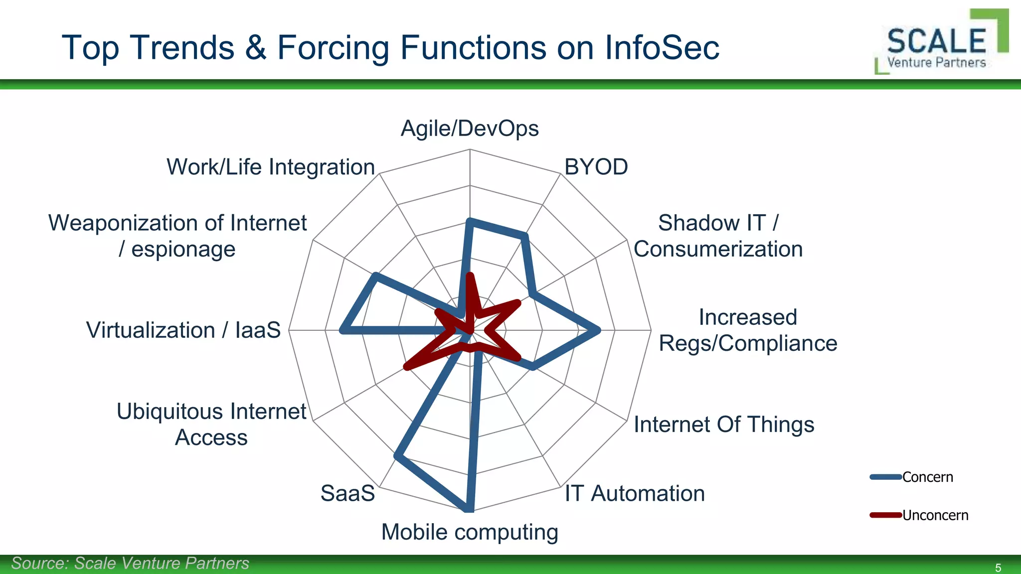 5
Agile/DevOps
BYOD
Shadow IT /
Consumerization
Increased
Regs/Compliance
Internet Of Things
IT Automation
Mobile computing
SaaS
Ubiquitous Internet
Access
Virtualization / IaaS
Weaponization of Internet
/ espionage
Work/Life Integration
Concern
Unconcern
Top Trends & Forcing Functions on InfoSec
Source: Scale Venture Partners
 
