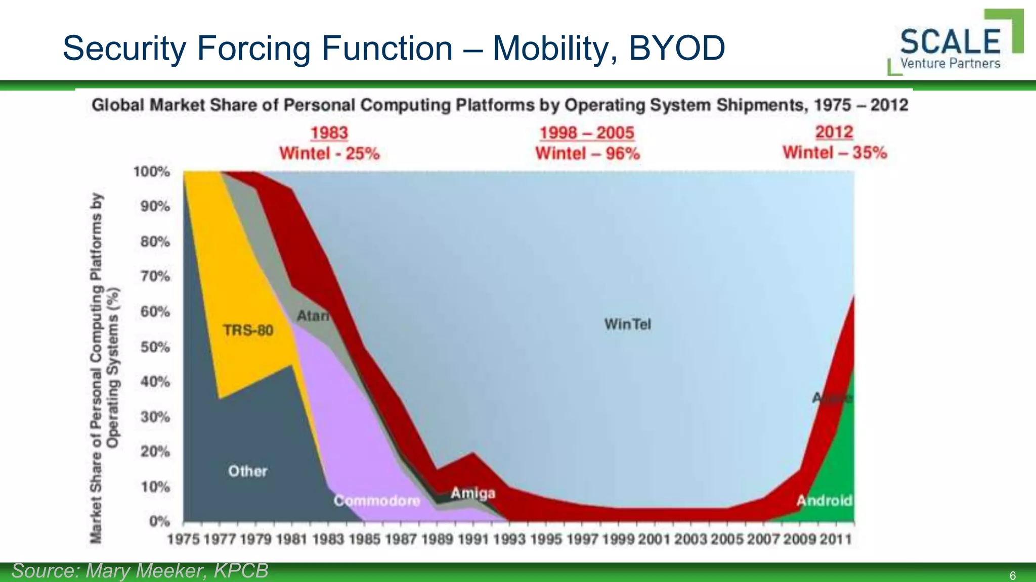 6
Security Forcing Function – Mobility, BYOD
Source: Mary Meeker, KPCB
 
