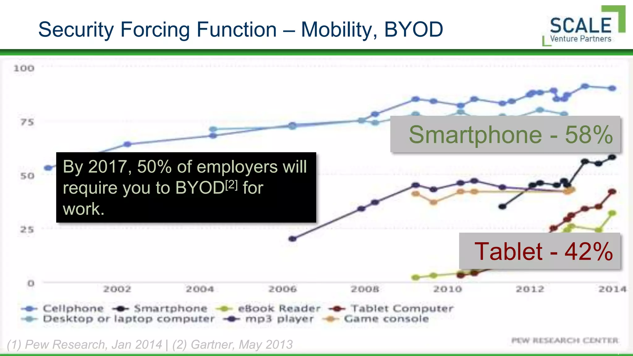 7
Security Forcing Function – Mobility, BYOD
(1) Pew Research, Jan 2014 | (2) Gartner, May 2013
Smartphone - 58%
Tablet - 42%
By 2017, 50% of employers will
require you to BYOD[2] for
work.
 