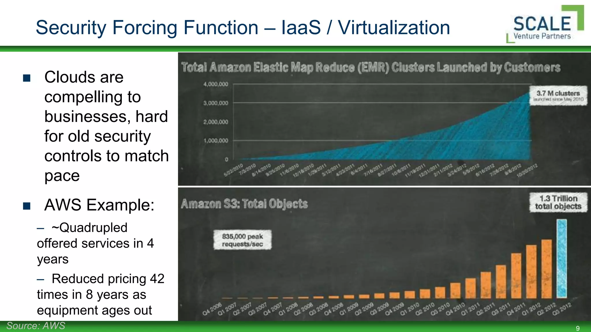 9
Security Forcing Function – IaaS / Virtualization
 Clouds are
compelling to
businesses, hard
for old security
controls to match
pace
 AWS Example:
– ~Quadrupled
offered services in 4
years
– Reduced pricing 42
times in 8 years as
equipment ages out
Source: AWS
 