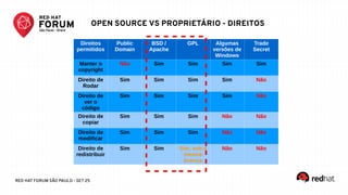 RED HAT FORUM SÃO PAULO - SET 25
Direitos
permitidos
Public
Domain
BSD /
Apache
GPL Algumas
versões de
Windows
Trade
Secret
Manter o
copyright
Não Sim Sim Sim Sim
Direito de
Rodar
Sim Sim Sim Sim Não
Direito de
ver o
código
Sim Sim Sim Sim Não
Direito de
copiar
Sim Sim Sim Não Não
Direito de
modificar
Sim Sim Sim Não Não
Direito de
redistribuir
Sim Sim Sim, sob a
mesma
licença
Não Não
OPEN SOURCE VS PROPRIETÁRIO - DIREITOS
 