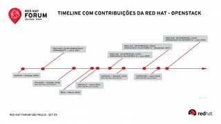 RED HAT FORUM SÃO PAULO - SET 25
TIMELINE COM CONTRIBUIÇÕES DA RED HAT - OPENSTACK
 