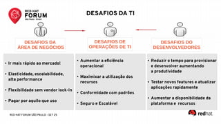 RED HAT FORUM SÃO PAULO - SET 25
DESAFIOS DA TI
● Ir mais rápido ao mercado!
● Elasticidade, escalabilidade,
alta performance
● Flexibilidade sem vendor lock-in
● Pagar por aquilo que uso
● Aumentar a eficiência
operacional
● Maximixar a utilização dos
recursos
● Conformidade com padrões
● Seguro e Escalável
● Reduzir o tempo para provisionar
e desenvolver aumentando
a produtividade
● Testar novos features e atualizar
aplicações rapidamente
● Aumentar a disponibilidade da
plataforma e recursos
DESAFIOS DA
ÁREA DE NEGÓCIOS
DESAFIOS DE
OPERAÇÕES DE TI
DESAFIOS DO
DESENVOLVEDORES
 