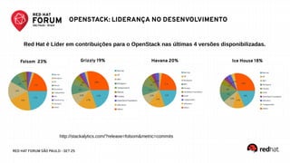 RED HAT FORUM SÃO PAULO - SET 25
http://stackalytics.com/?release=folsom&metric=commits
Folsom 23% Grizzly 19% Havana 20% Ice House 18%
OPENSTACK: LIDERANÇA NO DESENVOLVIMENTO
Red Hat é Líder em contribuições para o OpenStack nas últimas 4 versões disponibilizadas.
 