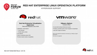 RED HAT FORUM SÃO PAULO - SET 25
Red Hat Enterprise Virtualization
Hypervisor
*Red Hat Enterprise Linux KVM
● Lightweight / small footprint
● Less overhead
● Smaller attack surface
● Cost effective
● Closer to operating system DNA
● Provides massive scale-out capabilities
RED HAT ENTERPRISE LINUX OPENSTACK PLATFORM
HYPERVISOR SUPPORT
VMware vSphere
*vCenter Driver
● Co-exist with existing infrastructure assets
● Provides a seamless path to future migration to OpenStack
●
Uses NSX1
plugin for Neutron
1
NSX is only supported in production environments, per VMware's support
requirements
*ESXi driver not supported
 
