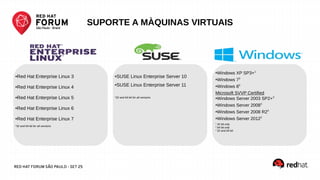 RED HAT FORUM SÃO PAULO - SET 25
●Red Hat Enterprise Linux 3
●Red Hat Enterprise Linux 4
●Red Hat Enterprise Linux 5
●Red Hat Enterprise Linux 6
●Red Hat Enterprise Linux 7
*32 and 64 bit for all versions
●SUSE Linux Enterprise Server 10
●SUSE Linux Enterprise Server 11
*32 and 64 bit for all versions
●
Windows XP SP3+1
●
Windows 73
●
Windows 83
Microsoft SVVP Certified
●Windows Server 2003 SP2+3
●
Windows Server 20083
●
Windows Server 2008 R22
●
Windows Server 20122
1
32 bit only
2
64 bit only
3
32 and 64 bit
SUPORTE A MÀQUINAS VIRTUAIS
 