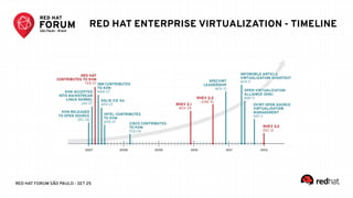 RED HAT FORUM SÃO PAULO - SET 25
RED HAT ENTERPRISE VIRTUALIZATION - TIMELINE
 
