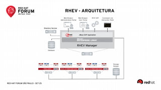 RED HAT FORUM SÃO PAULO - SET 25
RHEV - ARQUITETURA
 