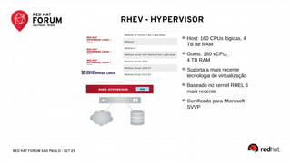 RED HAT FORUM SÃO PAULO - SET 25
Host: 160 CPUs lógicas, 4
TB de RAM
Guest: 160 vCPU,
4 TB RAM
Suporta a mais recente
tecnologia de virtualização
Baseado no kernel RHEL 6
mais recente
Certificado para Microsoft
SVVP
RHEV - HYPERVISOR
 