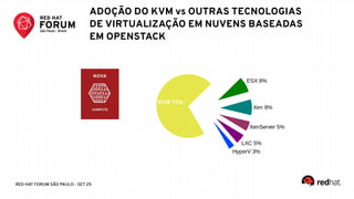 RED HAT FORUM SÃO PAULO - SET 25
KVM 71%
ESX 8%
Xen 8%
XenServer 5%
LXC 5%
HyperV 3%
ADOÇÃO DO KVM vs OUTRAS TECNOLOGIAS
DE VIRTUALIZAÇÃO EM NUVENS BASEADAS
EM OPENSTACK
 