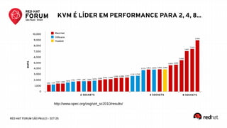 RED HAT FORUM SÃO PAULO - SET 25
KVM É LÍDER EM PERFORMANCE PARA 2, 4, 8...
http://www.spec.org/osg/virt_sc2010/results/
 