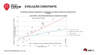 RED HAT FORUM SÃO PAULO - SET 25
EVOLUÇÃO CONSTANTE
 