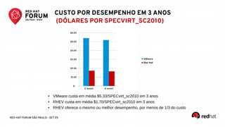 RED HAT FORUM SÃO PAULO - SET 25
● VMware custa em média $5.33/SPECvirt_sc2010 em 3 anos
● RHEV custa em média $1.70/SPECvirt_sc2010 em 3 anos
● RHEV oferece o mesmo ou melhor desempenho, por menos de 1/3 do custo
CUSTO POR DESEMPENHO EM 3 ANOS
(DÓLARES POR SPECVIRT_SC2010)
 
