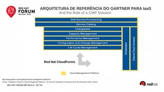 41RED HAT FORUM SÃO PAULO - SET 25
http://www.gartner.com/it-glossary/cloud-management-platforms
Source: “Evaluation Criteria for Cloud Management Platforms,” 19 July 2012 (refreshed 10 February 2014), By Alessandro Perilli, Gartner
ARQUITETURA DE REFERÊNCIA DO GARTNER PARA IaaS
And the Role of a CMP Solution
Red Hat CloudForms
 