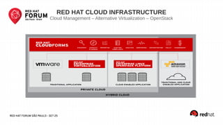 42RED HAT FORUM SÃO PAULO - SET 25
RED HAT CLOUD INFRASTRUCTURE
Cloud Management – Alternative Virtualization – OpenStack
 