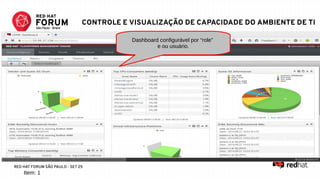 RED HAT FORUM SÃO PAULO - SET 25
Dashboard configurável por “role”
e ou usuário.
Item: 1
CONTROLE E VISUALIZAÇÃO DE CAPACIDADE DO AMBIENTE DE TI
 