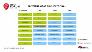 RED HAT FORUM SÃO PAULO - SET 25
VOCÊ GERENCIA
TI Tradicional
Rede
Storage
Servidores Físicos
Middleware
Virtualização
Dados
Aplicações
IaaS
RECEBE COMO SERVIÇO
Sistema Operacional
Rede
Storage
Servidores Físicos
Virtualização
Middleware
Sistema Operacional
Dados
Aplicações
PaaS
Rede
Storage
Servidores Físicos
Virtualização
Middleware
Sistema Operacional
Dados
Aplicações
SaaS
Rede
Storage
Servidores Físicos
Virtualização
Middleware
Sistema Operacional
Dados
Aplicações
NUVEM NA VISÃO DO CLIENTE FINAL
 