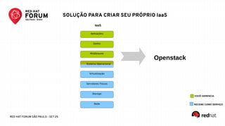RED HAT FORUM SÃO PAULO - SET 25
VOCÊ GERENCIA
Rede
Storage
Servidores Físicos
Middleware
Virtualização
Dados
Aplicações
IaaS
RECEBE COMO SERVIÇO
Sistema Operacional
SOLUÇÃO PARA CRIAR SEU PRÓPRIO IaaS
Openstack
 