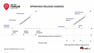 RED HAT FORUM SÃO PAULO - SET 25
Icehouse Stable Branch
OPENSTACK RELEASE CADENCE
Baseline
drop
Bug fix
merges
Select
backports
CR Icehouse.2
2014.1.2
CR Icehouse.1
2014.1.1
CR H1
H1
CR H1
H1
RHEL OpenStack Platform Icehouse (5.0)
Preview / Beta
Havana Stable Branch
CR Havana.2
CR Havana.1
Icehouse.0
RHEL OpenStack Platform Havana (4.1)
Havana.0
2013.2.0
 