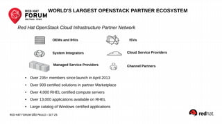 RED HAT FORUM SÃO PAULO - SET 25
WORLD'S LARGEST OPENSTACK PARTNER ECOSYSTEM
OEMs and IHVs ISVs
Cloud Service ProvidersSystem Integrators
Channel PartnersManaged Service Providers
● Over 235+ members since launch in April 2013
● Over 900 certified solutions in partner Marketplace
● Over 4,000 RHEL certified compute servers
● Over 13,000 applications available on RHEL
● Large catalog of Windows certified applications
Red Hat OpenStack Cloud Infrastructure Partner Network
 