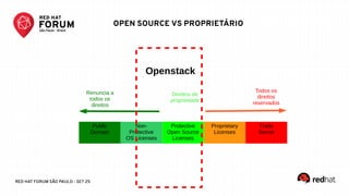 RED HAT FORUM SÃO PAULO - SET 25
Openstack
Public
Domain
Non-
Protective
OS Licenses
Protective
Open Source
Licenses
Proprietary
Licenses
Trade
Secret
Renuncia a
todos os
direitos
Todos os
direitos
reservados
Direitos de
propriedade
OPEN SOURCE VS PROPRIETÁRIO
 