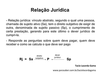 Relação Jurídica

- Relação jurídica: vínculo abstrato, segundo o qual uma pessoa,
chamada de sujeito ativo (Sa), tem o direito subjetivo de exigir de
outra, denominada de sujeito passivo (Sp), o cumprimento de
certa prestação, gerando para este último o dever jurídico de
cumpri-la.
- Responde as perguntas sobre quem deve pagar, quem deve
receber e como se calcula o que deve ser pago


                       direito          dever
                      subjetivo        jurídico
          Rj = Sa                 P               Sp
                                                         Tacio Lacerda Gama
                                      www.parasaber.com.br/taciolacerdagama
 