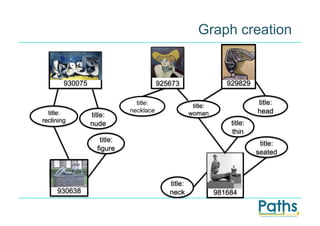 Graph creation


                                         Item:
        930075                          925673                   929829

                               title:                title:
                                                                           title:
  title:                     necklace               woman                  head
                 title:
reclining                                                         title:
                 nude
                                                                  thin
                    title:
                                                                            title:
                   figure
                                                                           seated



                                           title:
     930638                                neck               981684
 