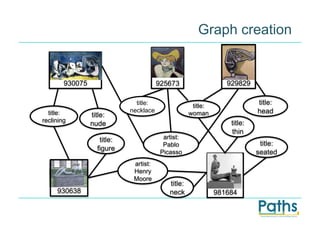 Graph creation


                                         Item:
        930075                          925673                    929829

                               title:                 title:
                                                                            title:
  title:                     necklace                woman                  head
                 title:
reclining                                                          title:
                 nude
                                                                   thin
                    title:                artist:
                                          Pablo                              title:
                   figure                Picasso                            seated
                              artist:
                              Henry
                              Moore
                                            title:
     930638                                 neck               981684
 