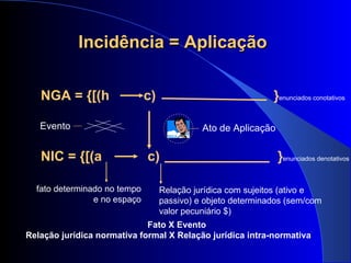 Incidência = Aplicação NGA = {[(h  c)  } enunciados conotativos   NIC = {[(a  c)  } enunciados denotativos  Ato de Aplicação fato determinado no tempo e no espaço Relação jurídica com sujeitos (ativo e passivo) e objeto determinados (sem/com valor pecuniário $) Evento   Fato X Evento Relação jurídica normativa formal X Relação jurídica intra-normativa 