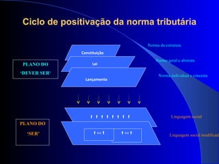 Ciclo de positivação da norma tributária PLANO DO ‘ SER’ PLANO DO ‘ DEVER SER ’ Constituição Norma da estrutura Lei Norma geral e abstrata Lançamento Norma individual e concreta                       Linguagem social           Linguagem social modificada 