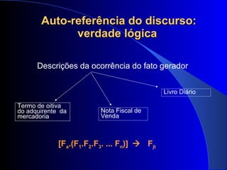 Auto-referência do discurso: verdade lógica  Descrições da ocorrência do fato gerador [F a .(F 1 .F 2 .F 3 . ... F n )]      F jt Livro Diário Nota Fiscal de Venda Termo de oitiva do adquirente  da mercadoria 