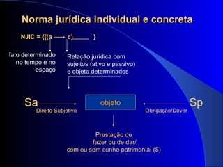 NJIC = {[(a  c)  } fato determinado no tempo e no espaço Relação jurídica com sujeitos (ativo e passivo) e objeto determinados  Sa  Sp objeto Direito Subjetivo Obrigação/Dever Prestação de  fazer ou de dar/  com ou sem cunho patrimonial ($)  Norma jurídica individual e concreta 