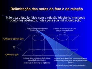 Delimitação das notas do fato e da relação Não traz o fato jurídico nem a relação tributária, mas seus contornos abstratos, notas para sua individualização Critérios de identificação de um fato jurídico tributário  (H) Critérios de identificação de uma relação jurídica tributária (C) PLANO DO ‘DEVER SER’ PLANO DO ‘SER’  Infinitos fatos sociais reveladores de capacidade contributiva (extensão do conceito da hipótese) Infinitas relações sociais possíveis de serem instauradas por força da aplicação da norma jurídica (extensão do conceito do conseqüente) 