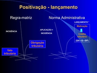 Positivação - lançamento Regra-matriz  Norma Administrativa Motivação Crédito tributário (SA---$---SP) Obrigação tributária APLICAÇÃO = INCIDÊNCIA INCIDÊNCIA LANÇAMENTO * fato tributário 