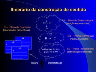 Itinerário da construção de sentido S1 -  Plano da Express ão   (enunciados prescritivos) leitura a  alíquota  é de 10%,  pague R$ 1.000 interpretaç ão S2 -  Plano Proposicional   (significaç ões isoladas ) H  C S3 -  Plano Normativo   (normas jur ídicas ) N1 N2  v  N3 N4 S4 -  Plano da Sistematizaç ão   (relaç ão entre  normas) CF B --------------------------------------------------------------------------------------------------------------------------------------------------------------------------------------------------------- LEI A -------------------------------------------------------------------------------------------------------------------------------------------------------------------------------------------------------- LEI B --------------------------------------------------------------------------------------------------------------------------------------------------------------------------------------------------------------- 