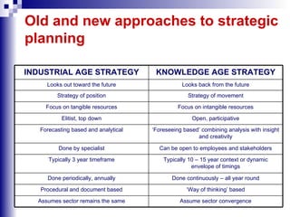Old and new approaches to strategic planning Assume sector convergence Assumes sector remains the same ‘ Way of thinking’ based Procedural and document based Done continuously – all year round Done periodically, annually Typically 10 – 15 year context or dynamic envelope of timings Typically 3 year timeframe Can be open to employees and stakeholders Done by specialist ‘ Foreseeing based’ combining analysis with insight and creativity Forecasting based and analytical Open, participative Elitist, top down Focus on intangible resources Focus on tangible resources Strategy of movement Strategy of position Looks back from the future Looks out toward the future KNOWLEDGE AGE STRATEGY INDUSTRIAL AGE STRATEGY 