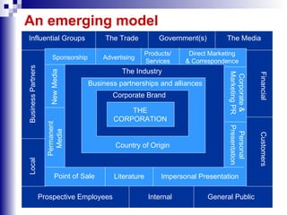 An emerging model  THE CORPORATION Business partnerships and alliances Corporate Brand Impersonal Presentation Literature Point of Sale New Media Permanent Media Direct Marketing & Correspondence Personal Presentation Corporate & Marketing PR Products/ Services Advertising Sponsorship Country of Origin The Industry Business Partners Local Prospective Employees Internal General Public Financial The Media Government(s) The Trade Influential Groups Customers 
