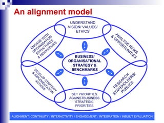 An alignment model ALIGNMENT: CONTINUITY / INTERACTIVITY / ENGAGEMENT / INTEGRATION / INBUILT EVALUATION UNDERSTAND VISION/ VALUES/ ETHICS ENGAGE WITH ORGANISATION STRUCTURES & BEHAVIOURS DEVELOP STRATEGY & IMPLEMENTATION ACTIONS ANALYSE RISKS & OPPORTUNITIES RESEARCH STAKEHOLDERS/ PUBLICS SET PRIORITIES AGAINSTBUSINESS STRATEGIC PRIORITIES BUSINESS/ ORGANISATIONAL STRATEGY & BENCHMARKS 
