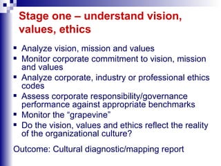 Stage one – understand vision, values, ethics Analyze vision, mission and values Monitor corporate commitment to vision, mission and values Analyze corporate, industry or professional ethics codes Assess corporate responsibility/governance performance against appropriate benchmarks Monitor the “grapevine” Do the vision, values and ethics reflect the reality of the organizational culture? Outcome: Cultural diagnostic/mapping report 