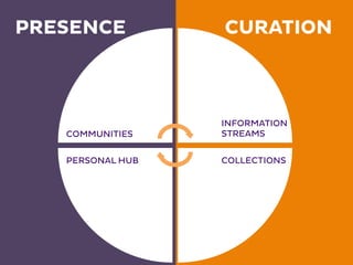 PRESENCE CURATION 
COMMUNITIES 
INFORMATION 
STREAMS 
PERSONAL HUB COLLECTIONS 
 