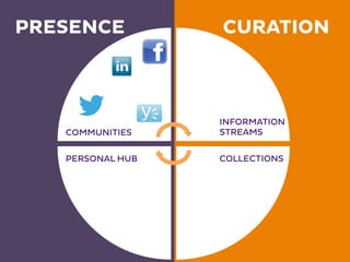 PRESENCE CURATION 
COMMUNITIES 
INFORMATION 
STREAMS 
PERSONAL HUB COLLECTIONS 
 