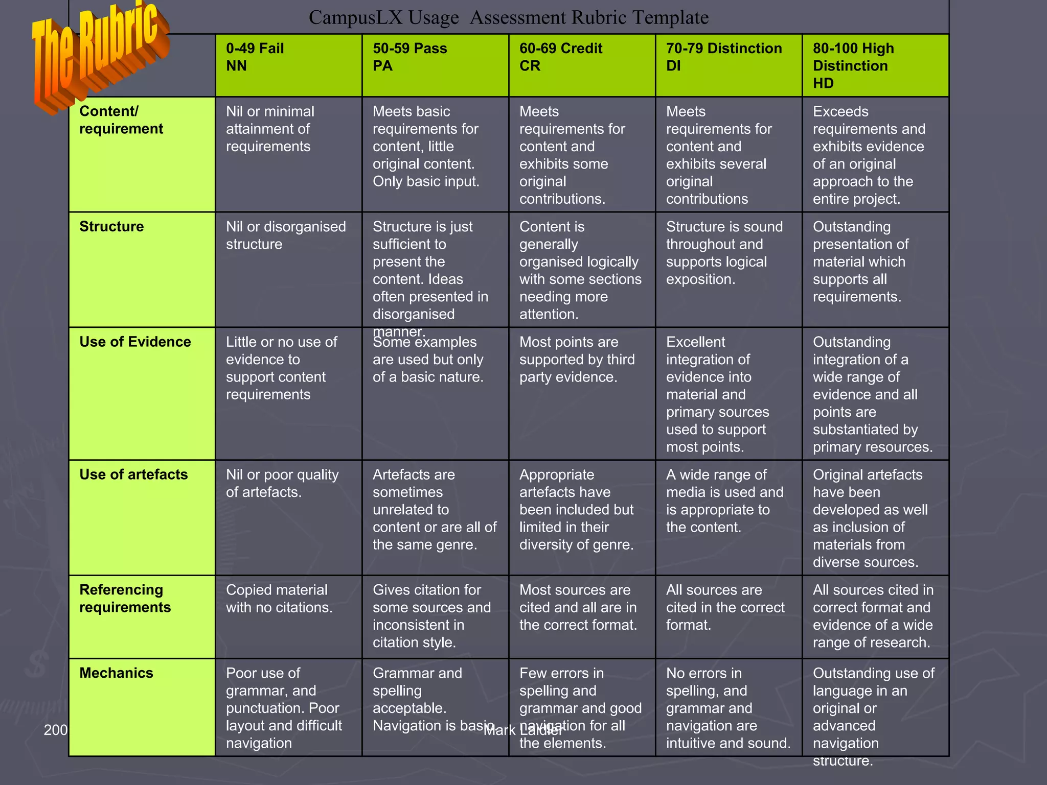 Rubrics for Eportfolios