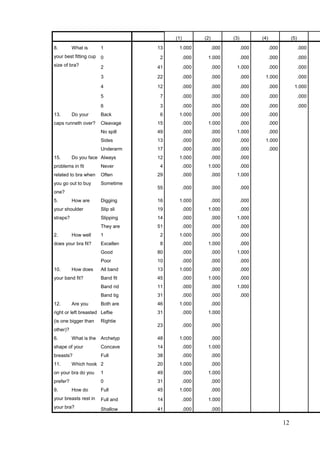 (1) (2) (3) (4) (5)
8. What is
your best fitting cup
size of bra?
1 13 1.000 .000 .000 .000 .000
0 2 .000 1.000 .000 .000 .000
2 41 .000 .000 1.000 .000 .000
3 22 .000 .000 .000 1.000 .000
4 12 .000 .000 .000 .000 1.000
5 7 .000 .000 .000 .000 .000
6 3 .000 .000 .000 .000 .000
13. Do your
caps runneth over?
Back 6 1.000 .000 .000 .000
Cleavage 15 .000 1.000 .000 .000
No spill 49 .000 .000 1.000 .000
Sides 13 .000 .000 .000 1.000
Underarm 17 .000 .000 .000 .000
15. Do you face
problems in fit
related to bra when
you go out to buy
one?
Always 12 1.000 .000 .000
Never 4 .000 1.000 .000
Often 29 .000 .000 1.000
Sometime
55 .000 .000 .000
5. How are
your shoulder
straps?
Digging 16 1.000 .000 .000
Slip sli 19 .000 1.000 .000
Slipping 14 .000 .000 1.000
They are 51 .000 .000 .000
2. How well
does your bra fit?
1 2 1.000 .000 .000
Excellen 8 .000 1.000 .000
Good 80 .000 .000 1.000
Poor 10 .000 .000 .000
10. How does
your band fit?
All band 13 1.000 .000 .000
Band fit 45 .000 1.000 .000
Band rid 11 .000 .000 1.000
Band tig 31 .000 .000 .000
12. Are you
right or left breasted
(is one bigger than
other)?
Both are 46 1.000 .000
Leftie 31 .000 1.000
Rightie
23 .000 .000
6. What is the
shape of your
breasts?
Archetyp 48 1.000 .000
Concave 14 .000 1.000
Full 38 .000 .000
11. Which hook
on your bra do you
prefer?
2 20 1.000 .000
1 49 .000 1.000
0 31 .000 .000
9. How do
your breasts rest in
your bra?
Full 45 1.000 .000
Full and 14 .000 1.000
Shallow 41 .000 .000
12
 