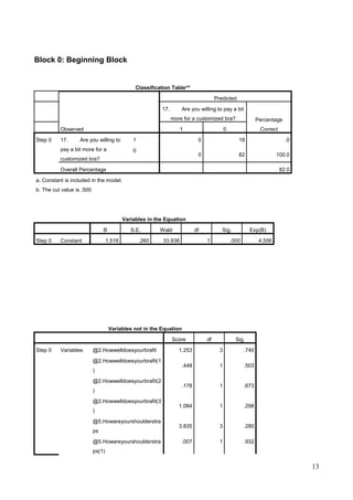 Block 0: Beginning Block
Classification Tablea,b
Observed
Predicted
17. Are you willing to pay a bit
more for a customized bra? Percentage
Correct1 0
Step 0 17. Are you willing to
pay a bit more for a
customized bra?
1 0 18 .0
0
0 82 100.0
Overall Percentage 82.0
a. Constant is included in the model.
b. The cut value is .500
Variables in the Equation
B S.E. Wald df Sig. Exp(B)
Step 0 Constant 1.516 .260 33.938 1 .000 4.556
Variables not in the Equation
Score df Sig.
Step 0 Variables @2.Howwelldoesyourbrafit 1.253 3 .740
@2.Howwelldoesyourbrafit(1
)
.448 1 .503
@2.Howwelldoesyourbrafit(2
)
.178 1 .673
@2.Howwelldoesyourbrafit(3
)
1.084 1 .298
@5.Howareyourshoulderstra
ps
3.835 3 .280
@5.Howareyourshoulderstra
ps(1)
.007 1 .932
13
 