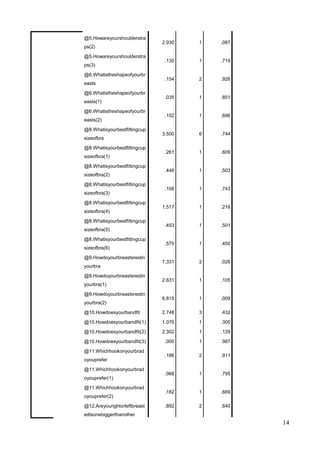 @5.Howareyourshoulderstra
ps(2)
2.930 1 .087
@5.Howareyourshoulderstra
ps(3)
.130 1 .719
@6.Whatistheshapeofyourbr
easts
.154 2 .926
@6.Whatistheshapeofyourbr
easts(1)
.035 1 .851
@6.Whatistheshapeofyourbr
easts(2)
.152 1 .696
@8.Whatisyourbestfittingcup
sizeofbra
3.500 6 .744
@8.Whatisyourbestfittingcup
sizeofbra(1)
.261 1 .609
@8.Whatisyourbestfittingcup
sizeofbra(2)
.448 1 .503
@8.Whatisyourbestfittingcup
sizeofbra(3)
.108 1 .743
@8.Whatisyourbestfittingcup
sizeofbra(4)
1.517 1 .218
@8.Whatisyourbestfittingcup
sizeofbra(5)
.453 1 .501
@8.Whatisyourbestfittingcup
sizeofbra(6)
.570 1 .450
@9.Howdoyourbreastsrestin
yourbra
7.331 2 .026
@9.Howdoyourbreastsrestin
yourbra(1)
2.631 1 .105
@9.Howdoyourbreastsrestin
yourbra(2)
6.815 1 .009
@10.Howdoesyourbandfit 2.748 3 .432
@10.Howdoesyourbandfit(1) 1.076 1 .300
@10.Howdoesyourbandfit(2) 2.302 1 .129
@10.Howdoesyourbandfit(3) .000 1 .987
@11.Whichhookonyourbrad
oyouprefer
.186 2 .911
@11.Whichhookonyourbrad
oyouprefer(1)
.068 1 .795
@11.Whichhookonyourbrad
oyouprefer(2)
.182 1 .669
@12.Areyourightorleftbreast
edisonebiggerthanother
.892 2 .640
14
 